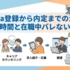 doda登録から内定までの流れ