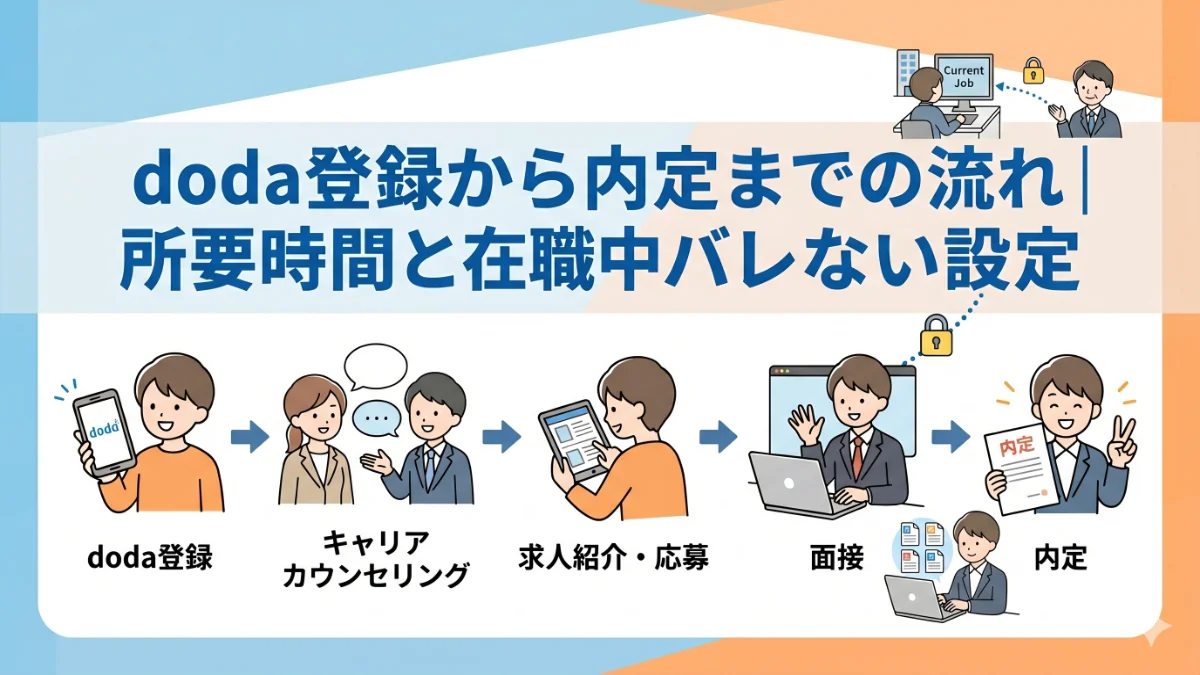 doda登録から内定までの流れ